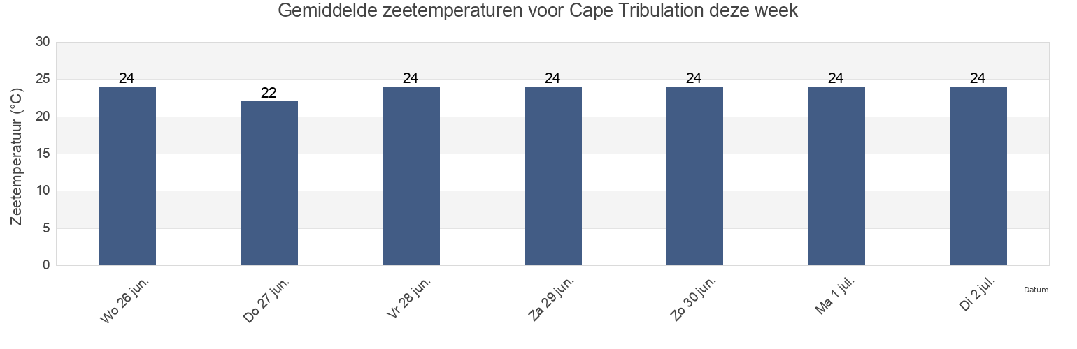 Gemiddelde zeetemperaturen voor Cape Tribulation, Douglas, Queensland, Australia deze week