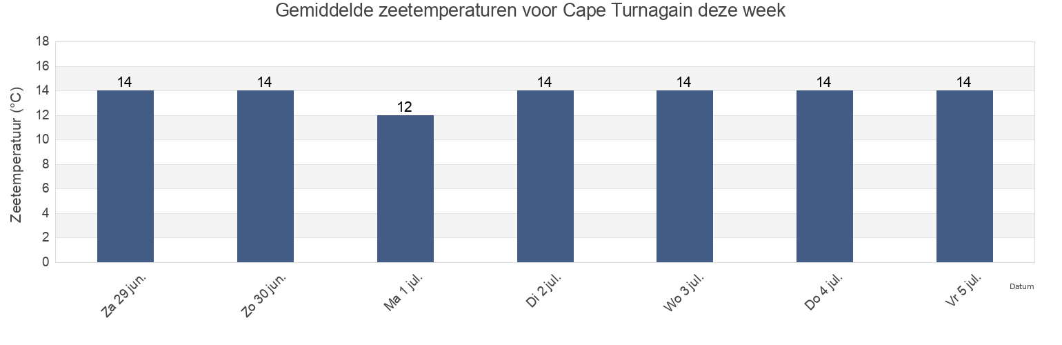Gemiddelde zeetemperaturen voor Cape Turnagain, Manawatu-Wanganui, New Zealand deze week