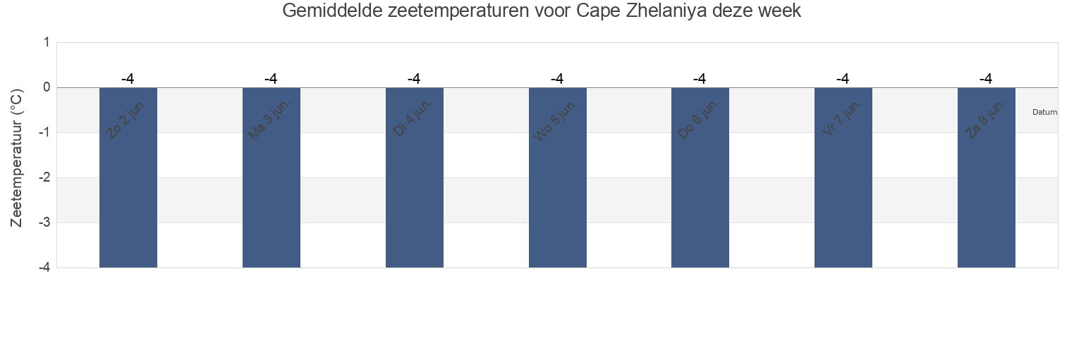 Gemiddelde zeetemperaturen voor Cape Zhelaniya, Taymyrsky Dolgano-Nenetsky District, Krasnoyarskiy, Russia deze week
