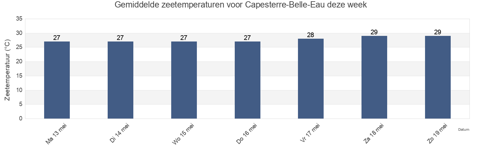 Gemiddelde zeetemperaturen voor Capesterre-Belle-Eau, Guadeloupe, Guadeloupe, Guadeloupe deze week