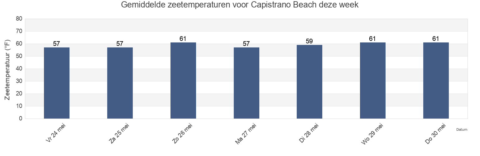 Gemiddelde zeetemperaturen voor Capistrano Beach, Orange County, California, United States deze week