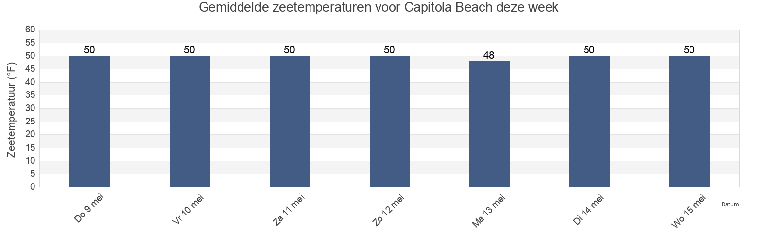 Gemiddelde zeetemperaturen voor Capitola Beach, Santa Cruz County, California, United States deze week