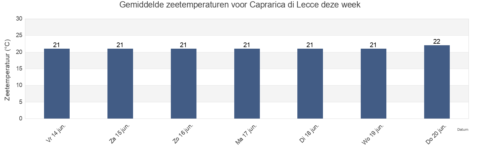 Gemiddelde zeetemperaturen voor Caprarica di Lecce, Provincia di Lecce, Apulia, Italy deze week