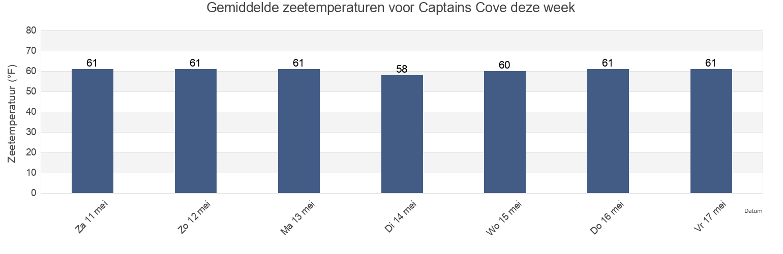 Gemiddelde zeetemperaturen voor Captains Cove, Accomack County, Virginia, United States deze week