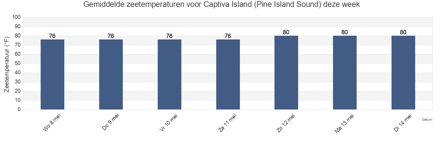 Gemiddelde zeetemperaturen voor Captiva Island (Pine Island Sound), Lee County, Florida, United States deze week