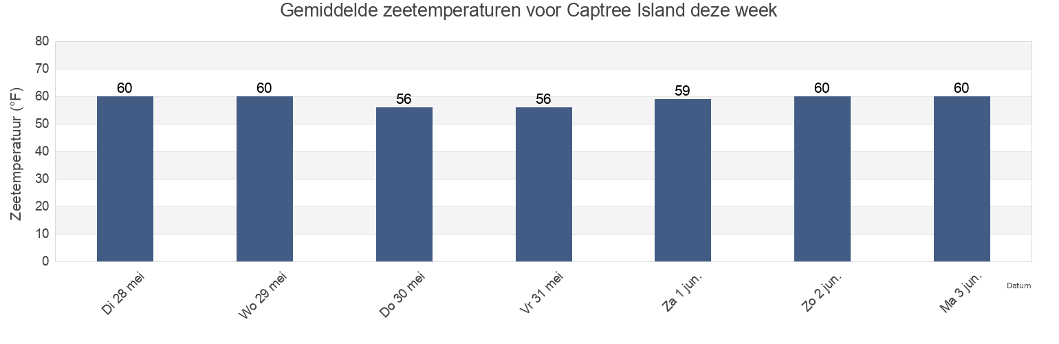 Gemiddelde zeetemperaturen voor Captree Island, Suffolk County, New York, United States deze week