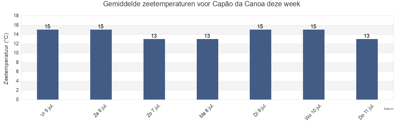 Gemiddelde zeetemperaturen voor Capão da Canoa, Capão da Canoa, Rio Grande do Sul, Brazil deze week