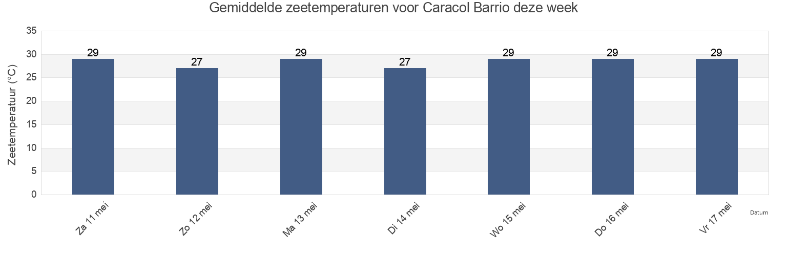 Gemiddelde zeetemperaturen voor Caracol Barrio, Añasco, Puerto Rico deze week
