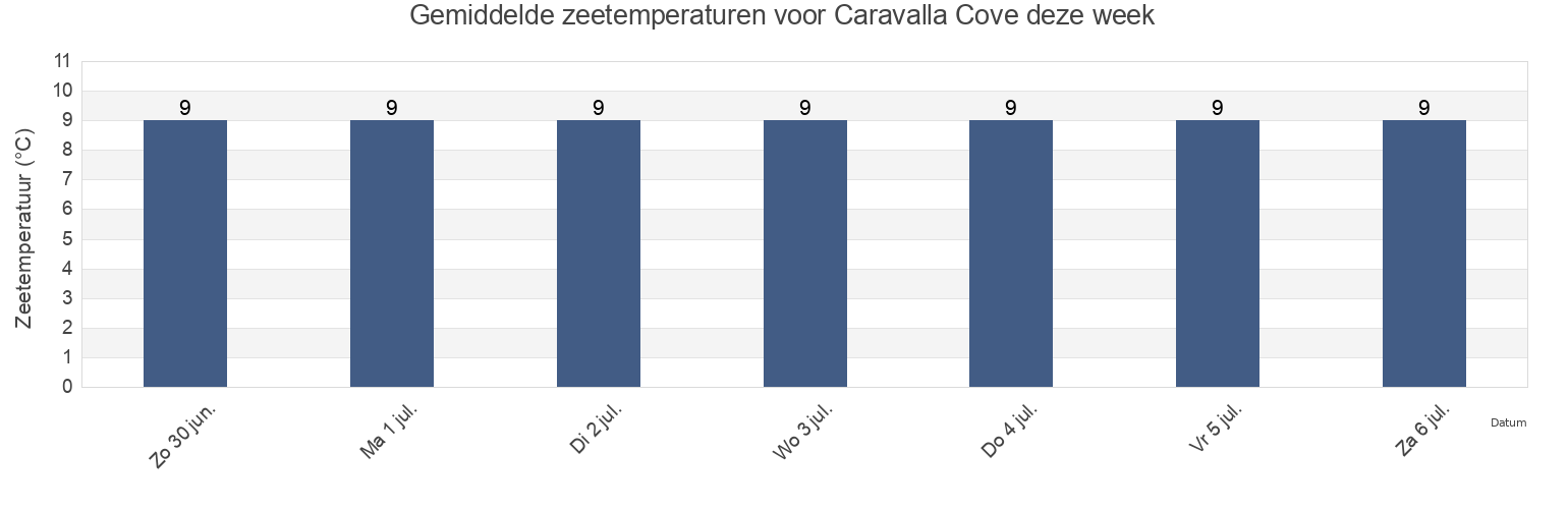 Gemiddelde zeetemperaturen voor Caravalla Cove, Victoria County, Nova Scotia, Canada deze week