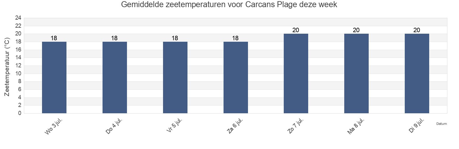 Gemiddelde zeetemperaturen voor Carcans Plage, Gironde, Nouvelle-Aquitaine, France deze week