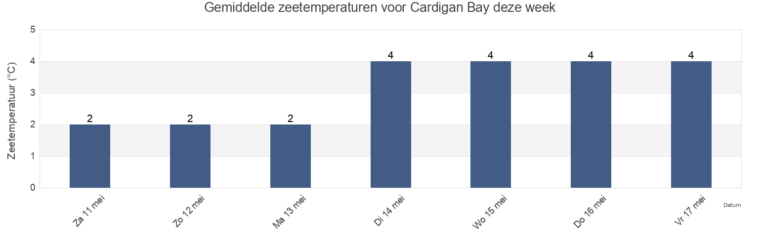 Gemiddelde zeetemperaturen voor Cardigan Bay, Prince Edward Island, Canada deze week