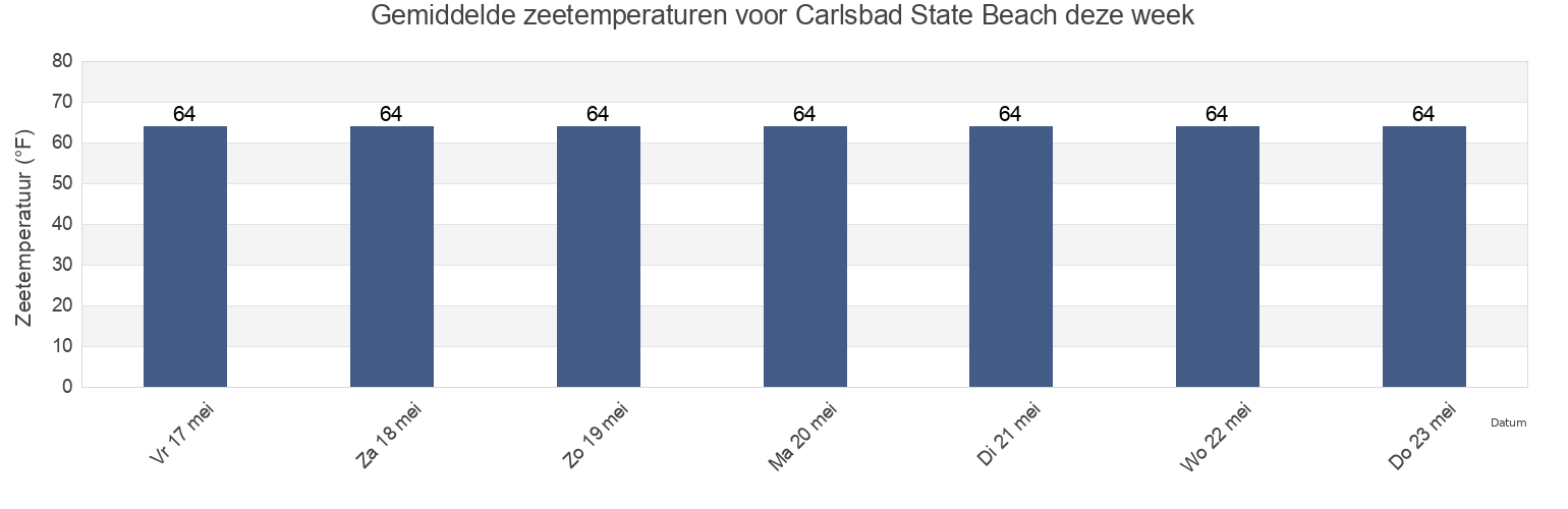 Gemiddelde zeetemperaturen voor Carlsbad State Beach, San Diego County, California, United States deze week