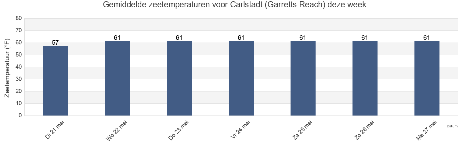 Gemiddelde zeetemperaturen voor Carlstadt (Garretts Reach), Hudson County, New Jersey, United States deze week