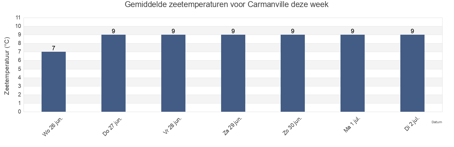 Gemiddelde zeetemperaturen voor Carmanville, Côte-Nord, Quebec, Canada deze week
