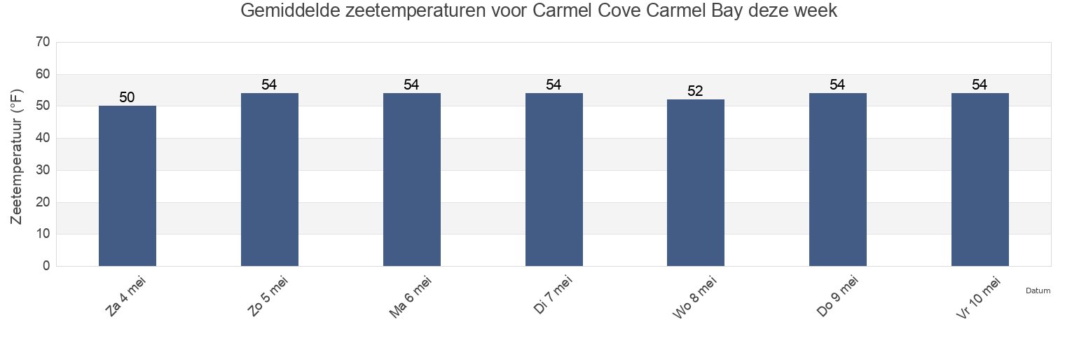 Gemiddelde zeetemperaturen voor Carmel Cove Carmel Bay, Monterey County, California, United States deze week