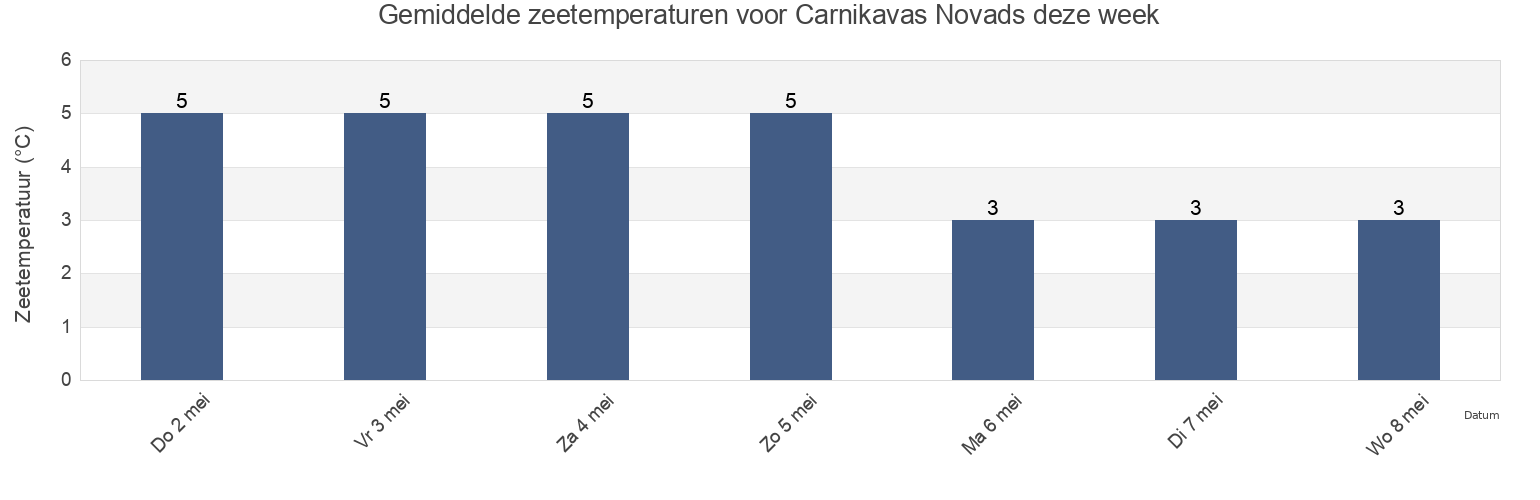 Gemiddelde zeetemperaturen voor Carnikavas Novads, Latvia deze week