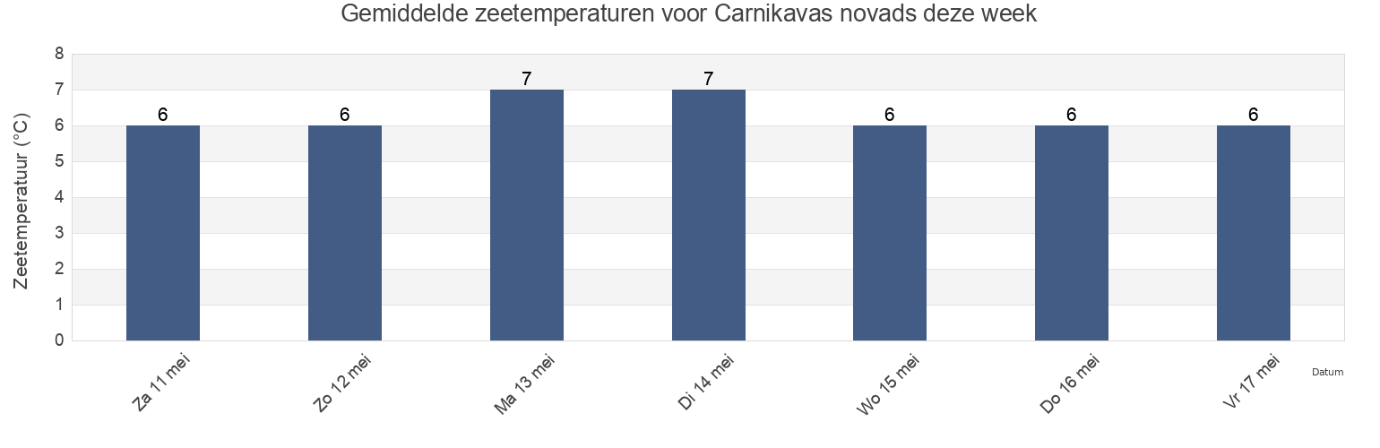 Gemiddelde zeetemperaturen voor Carnikavas novads, Carnikava, Latvia deze week