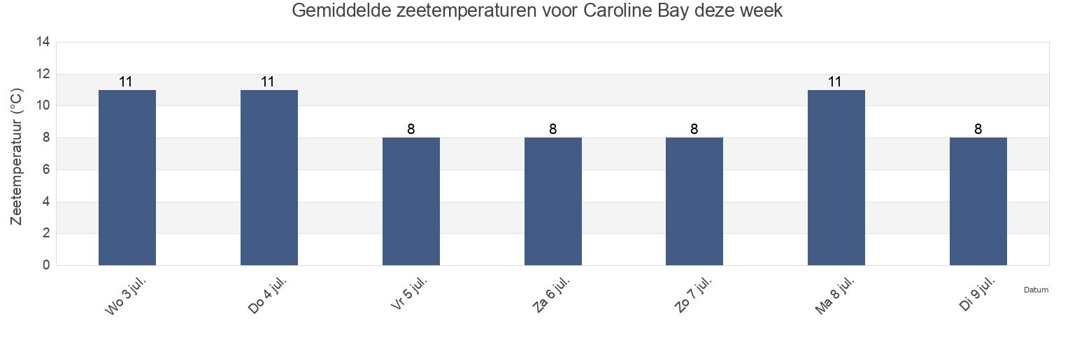 Gemiddelde zeetemperaturen voor Caroline Bay, New Zealand deze week