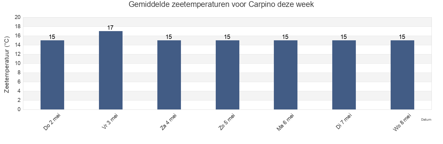 Gemiddelde zeetemperaturen voor Carpino, Provincia di Foggia, Apulia, Italy deze week