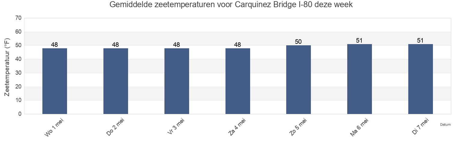 Gemiddelde zeetemperaturen voor Carquinez Bridge I-80, City and County of San Francisco, California, United States deze week