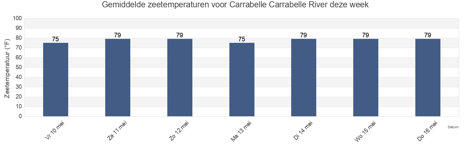 Gemiddelde zeetemperaturen voor Carrabelle Carrabelle River, Franklin County, Florida, United States deze week