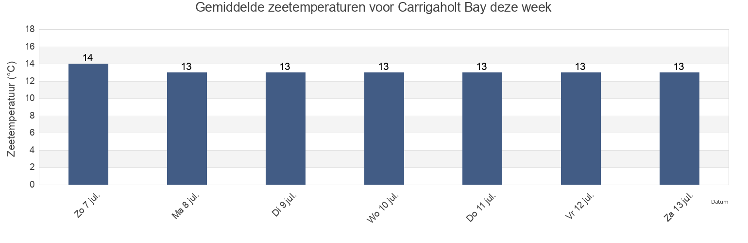 Gemiddelde zeetemperaturen voor Carrigaholt Bay, Clare, Munster, Ireland deze week