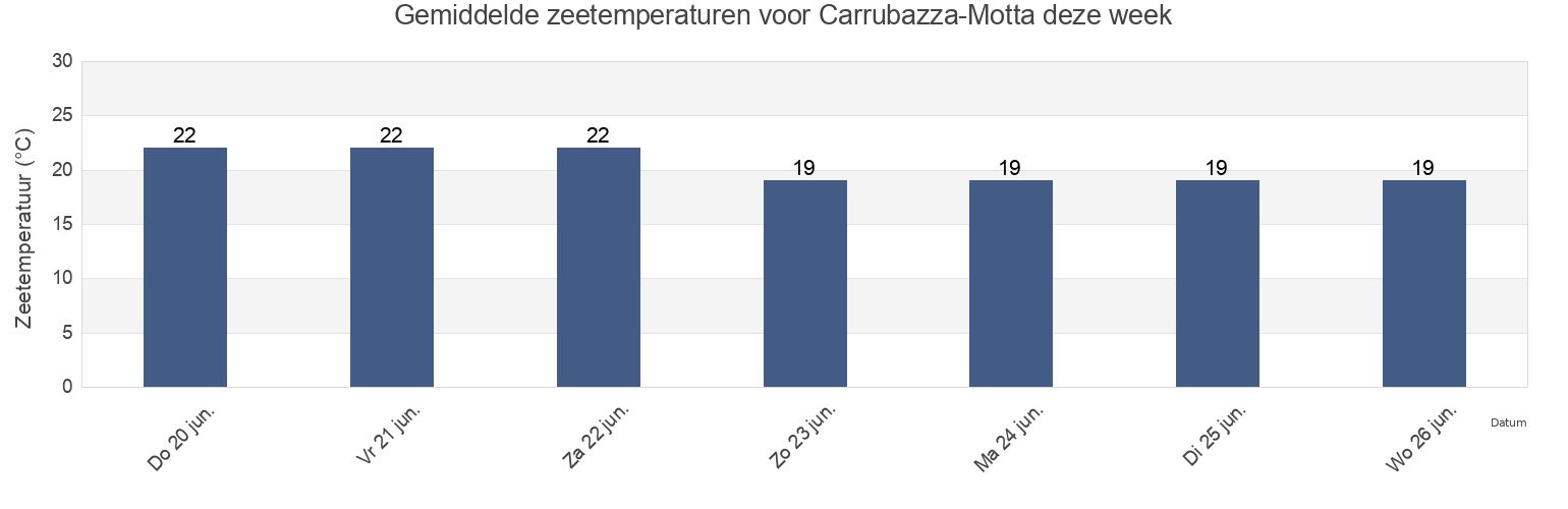 Gemiddelde zeetemperaturen voor Carrubazza-Motta, Catania, Sicily, Italy deze week