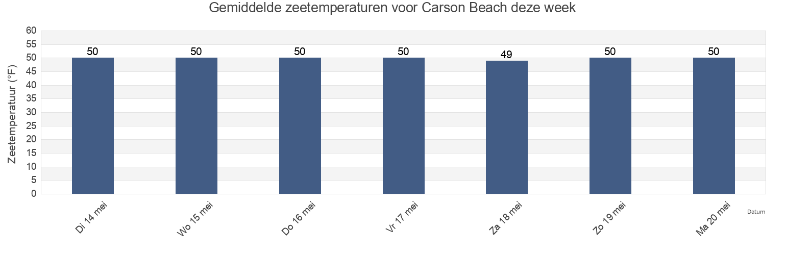 Gemiddelde zeetemperaturen voor Carson Beach, Suffolk County, Massachusetts, United States deze week