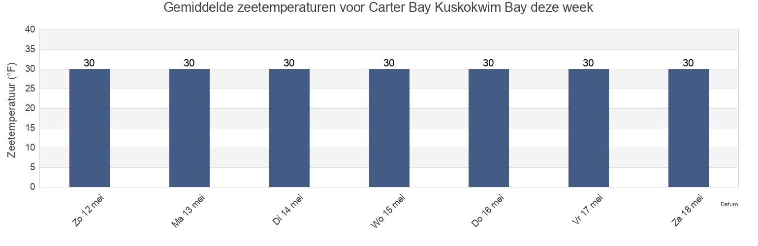 Gemiddelde zeetemperaturen voor Carter Bay Kuskokwim Bay, Bethel Census Area, Alaska, United States deze week