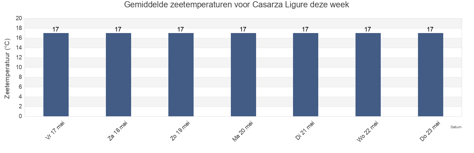 Gemiddelde zeetemperaturen voor Casarza Ligure, Provincia di Genova, Liguria, Italy deze week