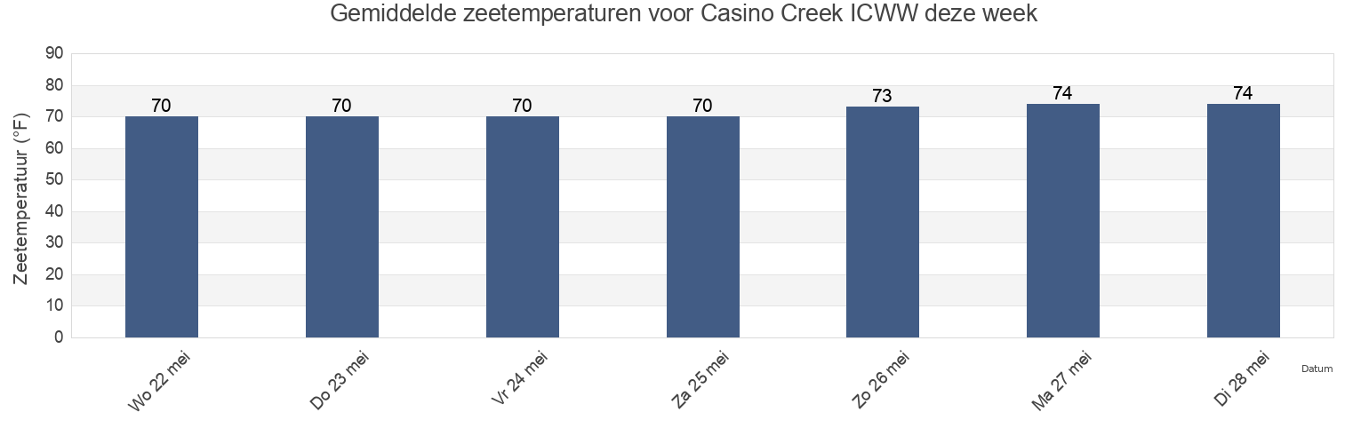 Gemiddelde zeetemperaturen voor Casino Creek ICWW, Georgetown County, South Carolina, United States deze week
