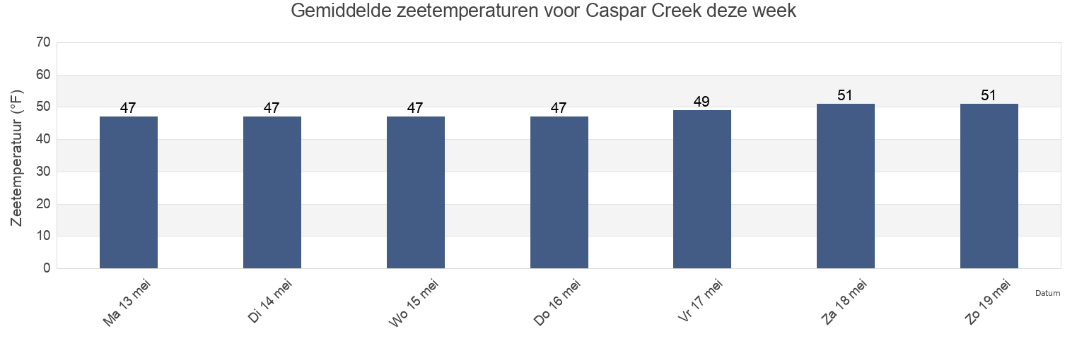 Gemiddelde zeetemperaturen voor Caspar Creek, Mendocino County, California, United States deze week