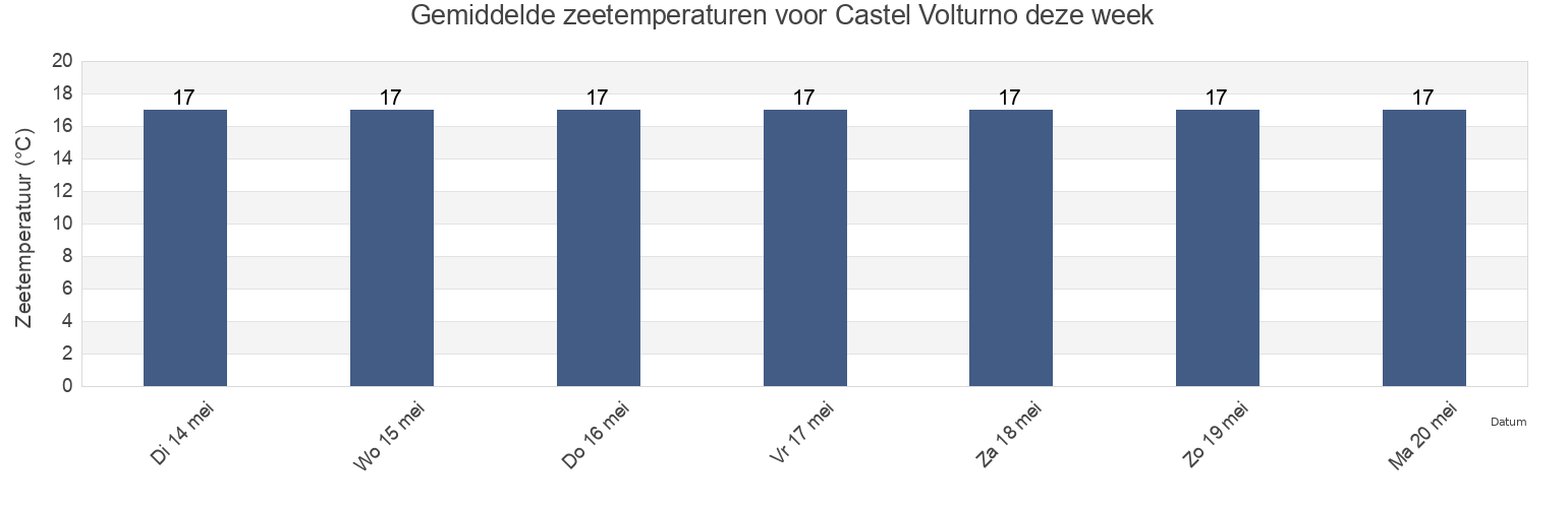 Gemiddelde zeetemperaturen voor Castel Volturno, Provincia di Caserta, Campania, Italy deze week