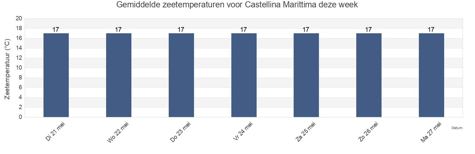 Gemiddelde zeetemperaturen voor Castellina Marittima, Province of Pisa, Tuscany, Italy deze week