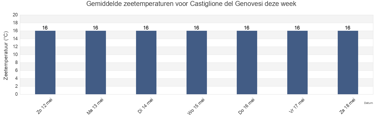 Gemiddelde zeetemperaturen voor Castiglione del Genovesi, Provincia di Salerno, Campania, Italy deze week