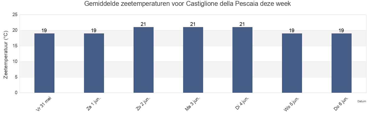 Gemiddelde zeetemperaturen voor Castiglione della Pescaia, Provincia di Grosseto, Tuscany, Italy deze week