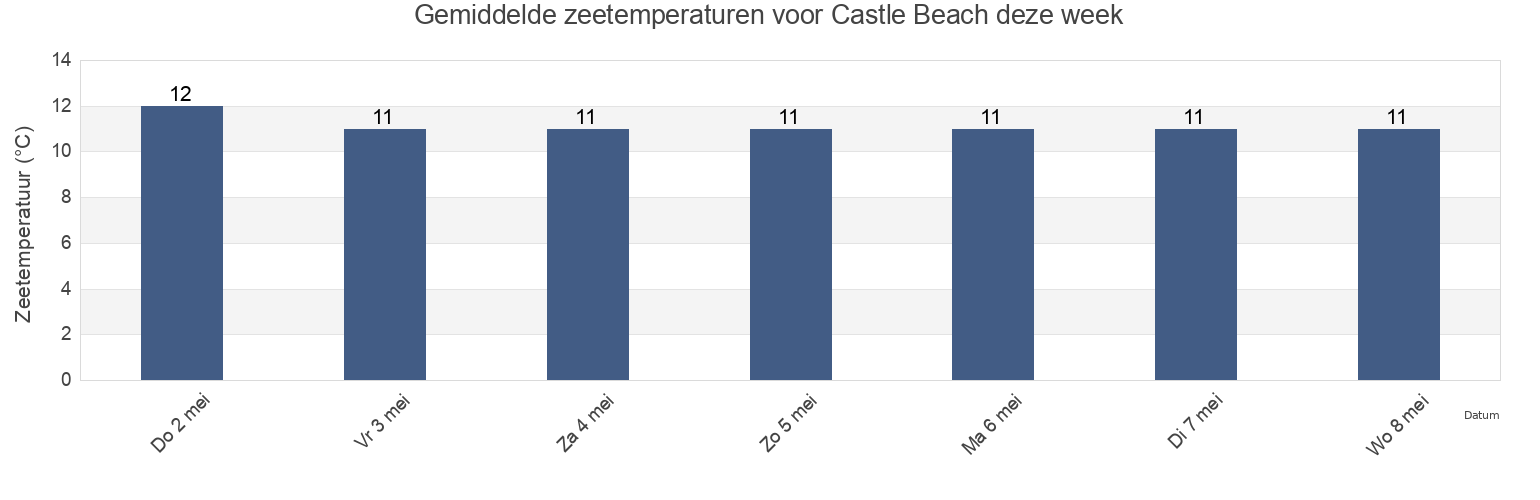 Gemiddelde zeetemperaturen voor Castle Beach, Cornwall, England, United Kingdom deze week