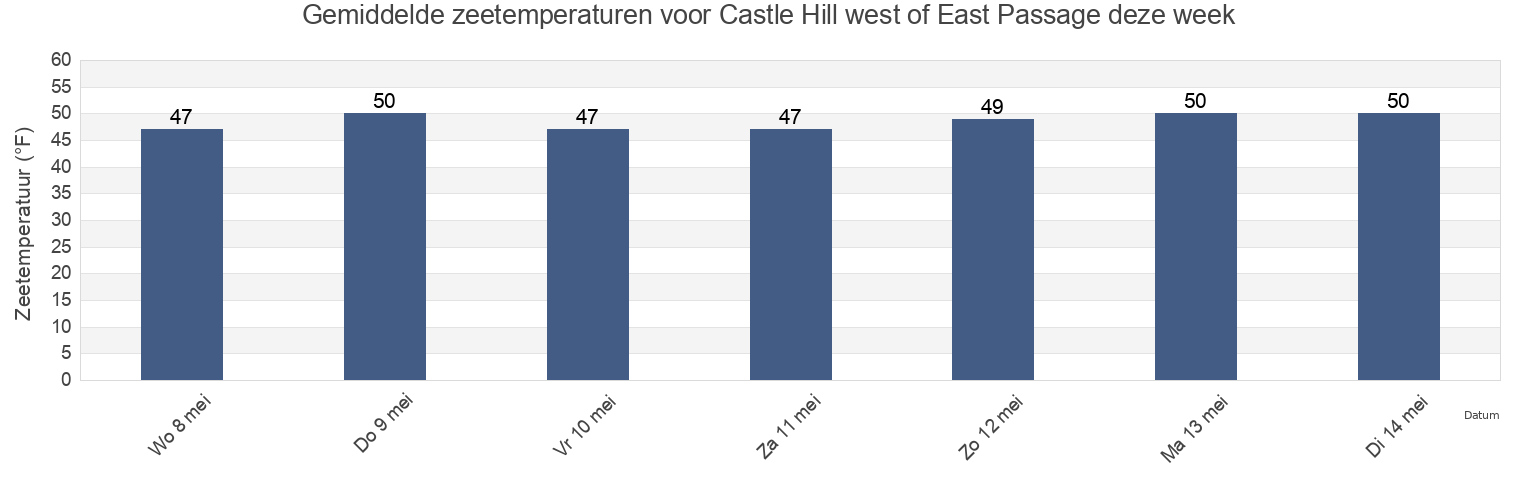 Gemiddelde zeetemperaturen voor Castle Hill west of East Passage, Newport County, Rhode Island, United States deze week