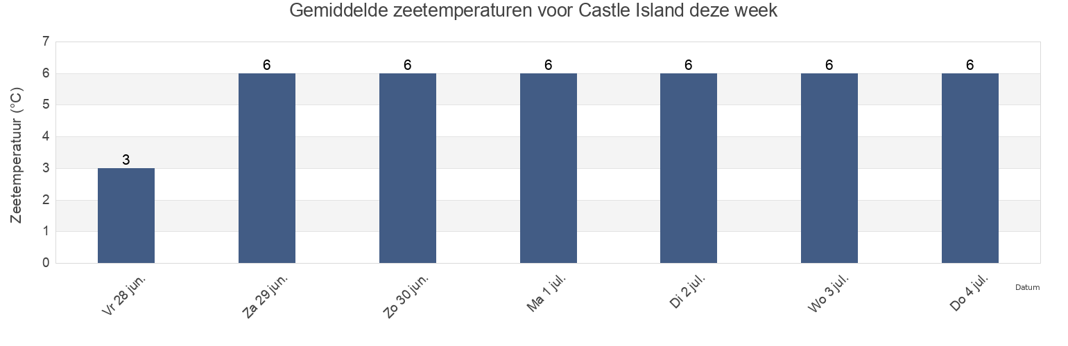 Gemiddelde zeetemperaturen voor Castle Island, Côte-Nord, Quebec, Canada deze week