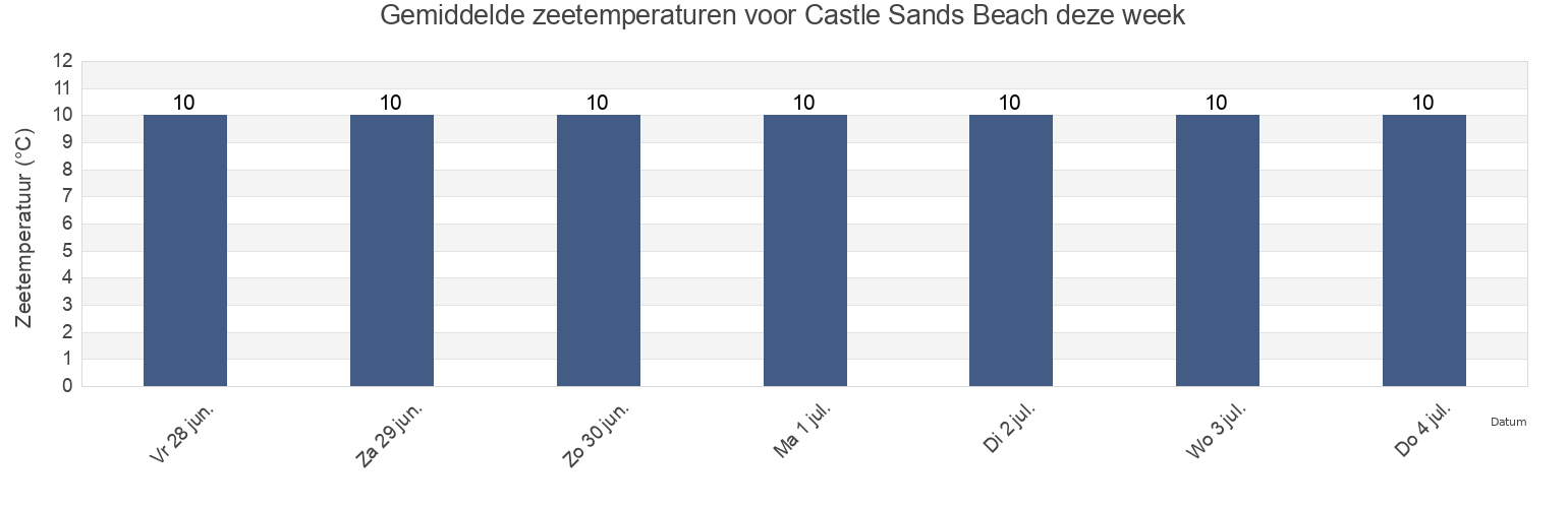 Gemiddelde zeetemperaturen voor Castle Sands Beach, Dundee City, Scotland, United Kingdom deze week