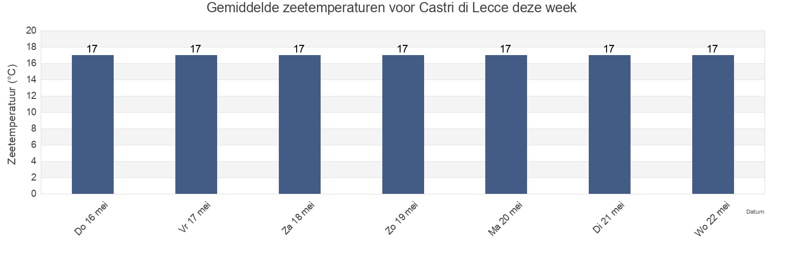 Gemiddelde zeetemperaturen voor Castri di Lecce, Provincia di Lecce, Apulia, Italy deze week