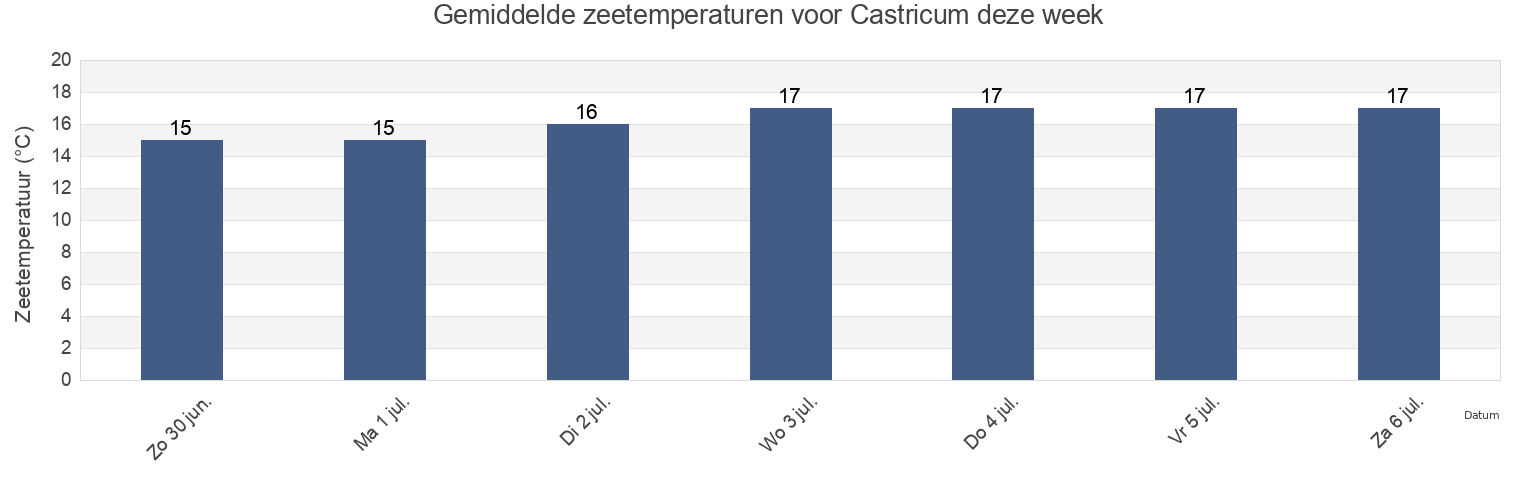 Gemiddelde zeetemperaturen voor Castricum, Gemeente Castricum, North Holland, Netherlands deze week