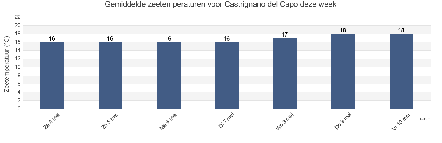 Gemiddelde zeetemperaturen voor Castrignano del Capo, Provincia di Lecce, Apulia, Italy deze week