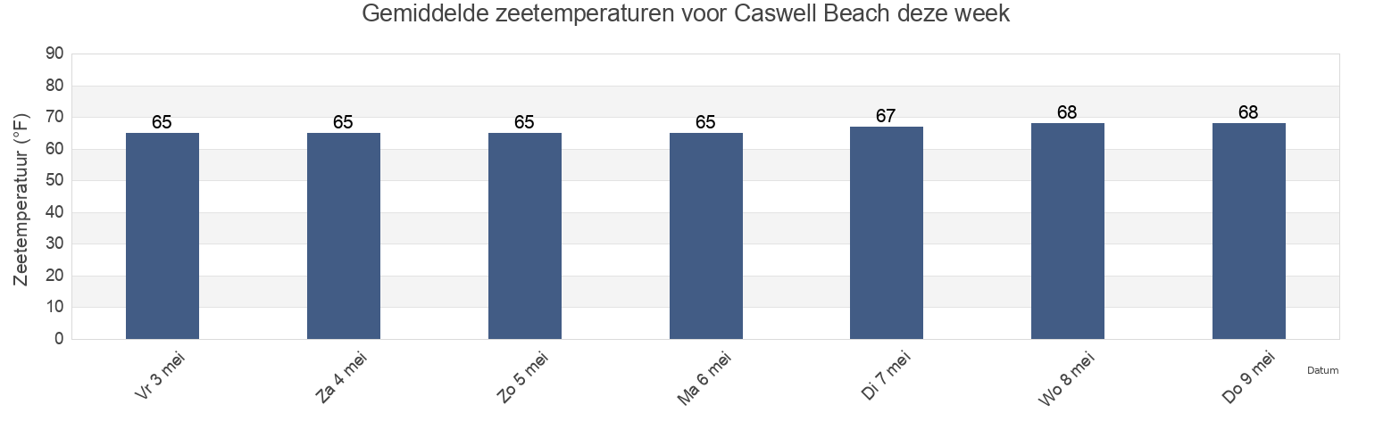 Gemiddelde zeetemperaturen voor Caswell Beach, Brunswick County, North Carolina, United States deze week