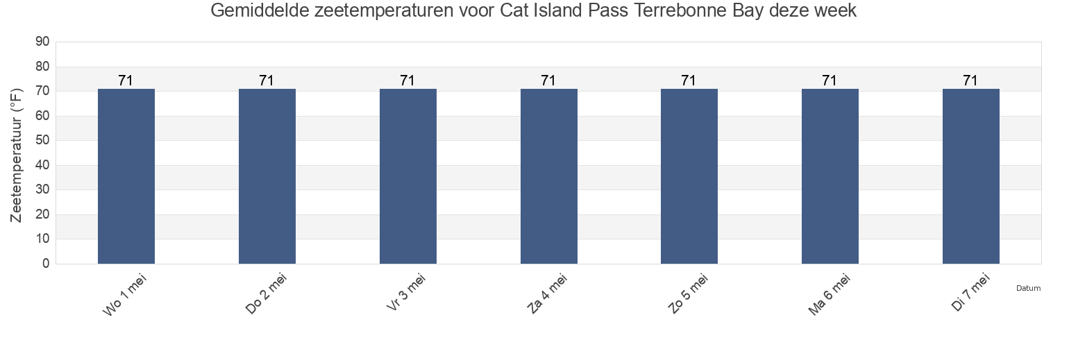 Gemiddelde zeetemperaturen voor Cat Island Pass Terrebonne Bay, Terrebonne Parish, Louisiana, United States deze week
