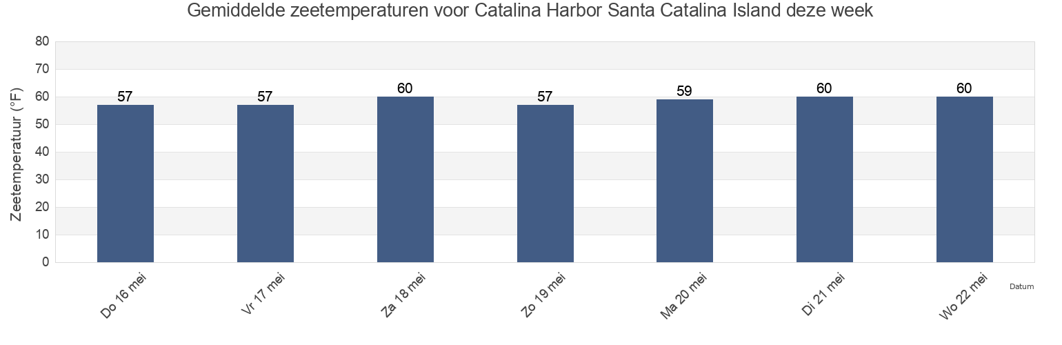 Gemiddelde zeetemperaturen voor Catalina Harbor Santa Catalina Island, Orange County, California, United States deze week