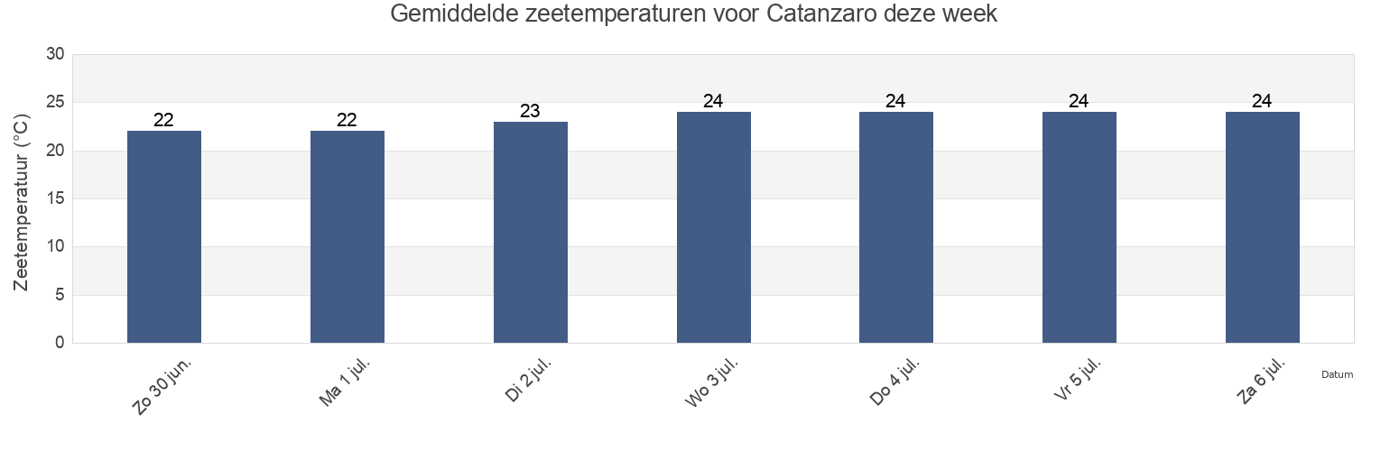 Gemiddelde zeetemperaturen voor Catanzaro, Provincia di Catanzaro, Calabria, Italy deze week