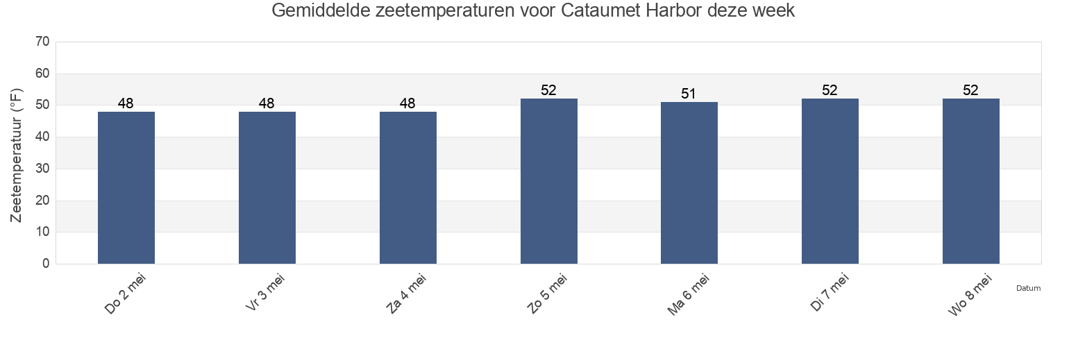 Gemiddelde zeetemperaturen voor Cataumet Harbor, Plymouth County, Massachusetts, United States deze week
