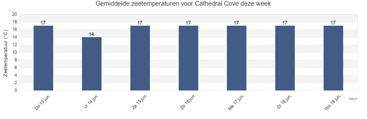 Gemiddelde zeetemperaturen voor Cathedral Cove, Auckland, New Zealand deze week