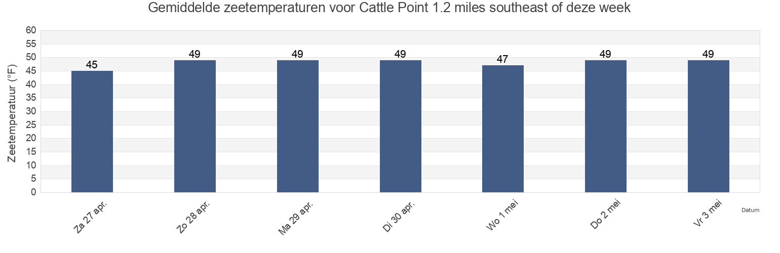 Gemiddelde zeetemperaturen voor Cattle Point 1.2 miles southeast of, San Juan County, Washington, United States deze week